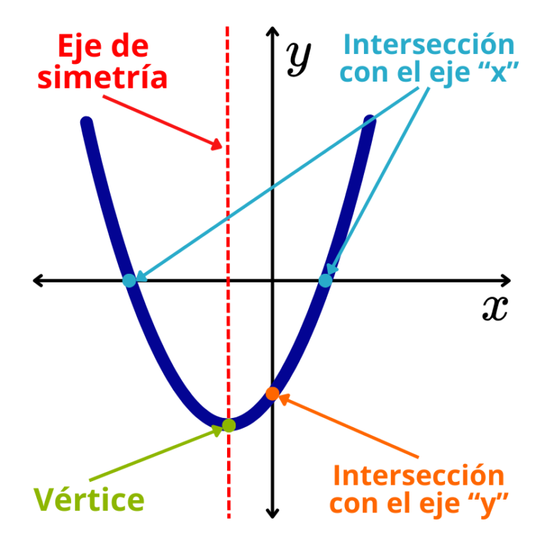 Función cuadrática Definición y representación gráfica