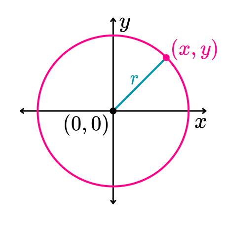 Una circunferencia con centro en el origen de coordenadas del plano cartesiano