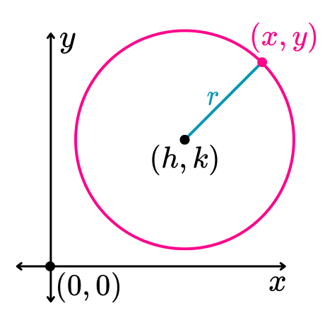 Circunferencia con centro fuera del origen de coordenadas del plano cartesiano