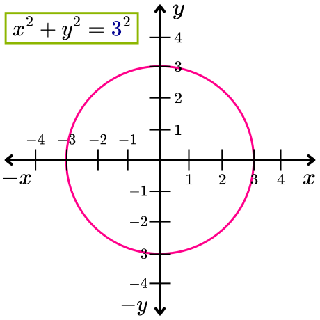 Circunferencia de radio igual a 3 con centro en el origen de coordenadas del plano cartesiano.