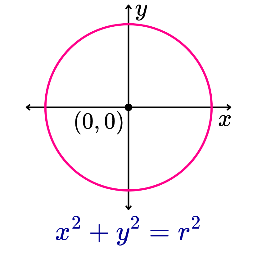 Circunferencia con centro en el origen de coordenadas.