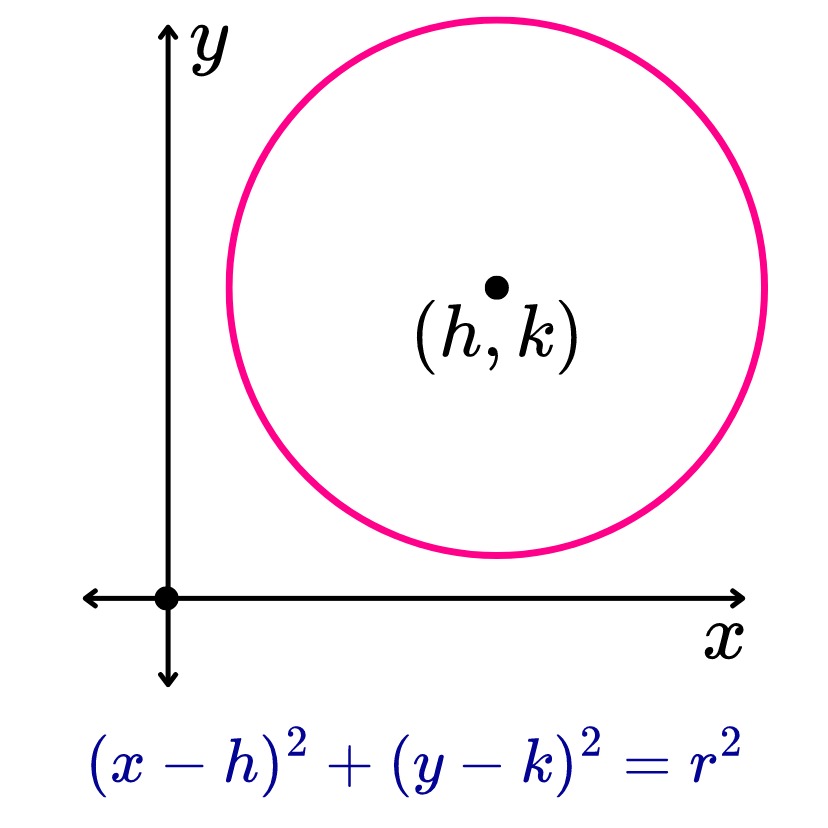 Circunferencia con centro fuera del origen de coordenadas.