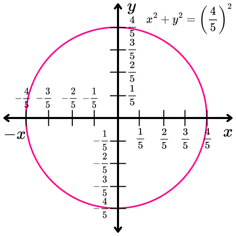 Circunferencia con centro en el origen de radio 4/5