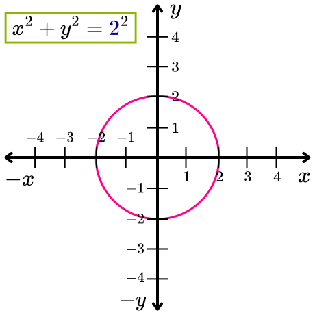 circunferencia con centro en el origen