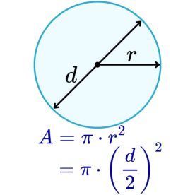 Fórmulas para calcular el área de un círculo.
