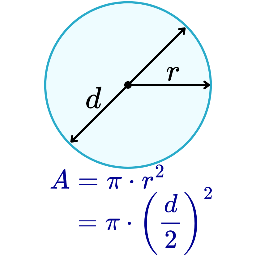 Fórmulas para calcular el área de un círculo.