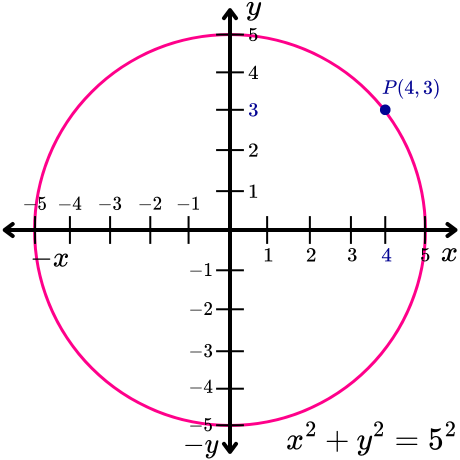 Circunferencia con centro en el origen que pasa por un punto.