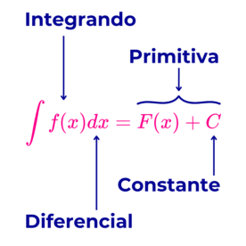 Partes de la integral indefinida