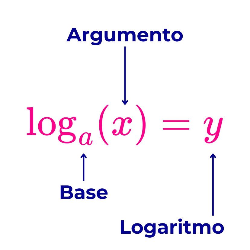 Las partes de un logaritmo son la base y el argumento