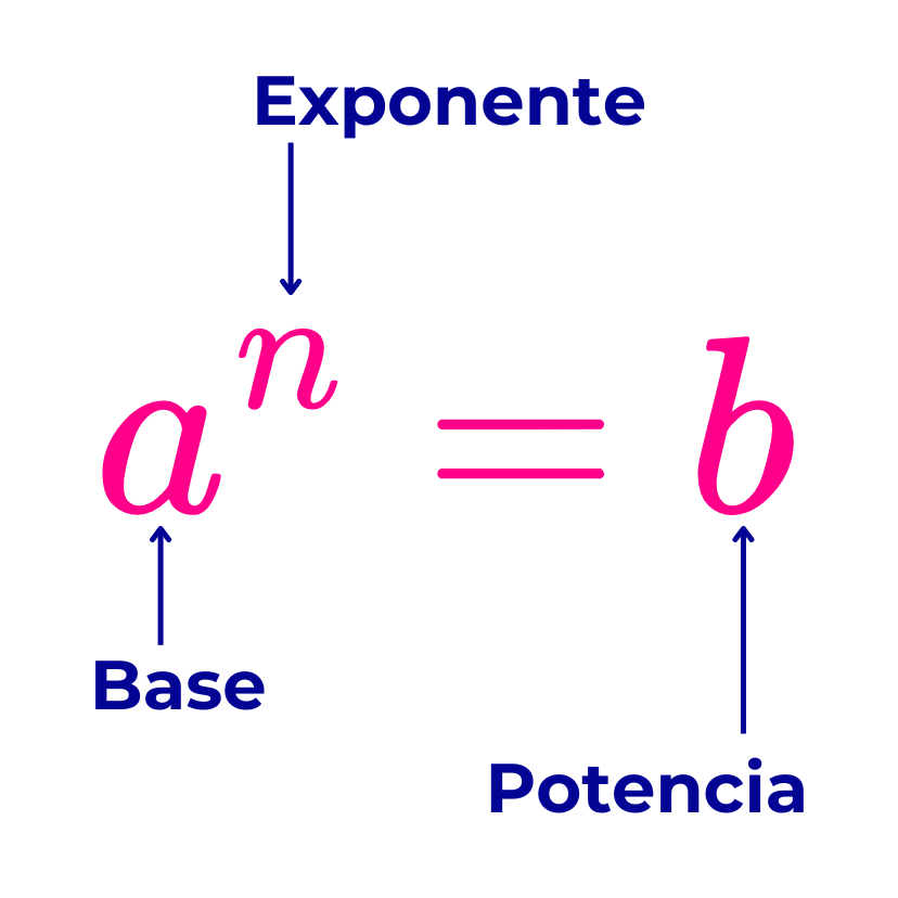 Las partes de una potencia son la base y el exponente.