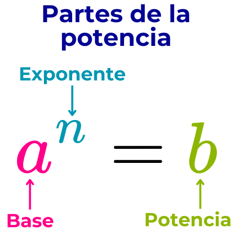 Potenciación: Las partes de la potencia son: La base y el exponente.