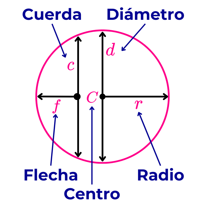 Definición y partes de un círculo