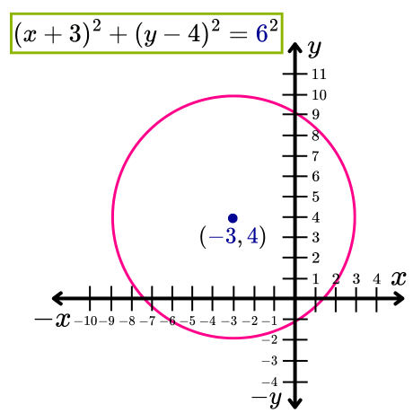 Circunferencia con centro fuera del origen. Circunferencia con centro en (-3, 4) y radio 6.