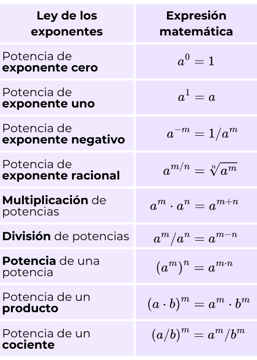 Tabla de las 9 leyes de los exponentes.