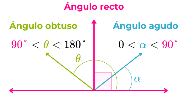 El ángulo recto y su relación con los ángulos agudos y los ángulos obtusos.