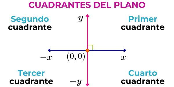 cuadrantes del plano cartesiano