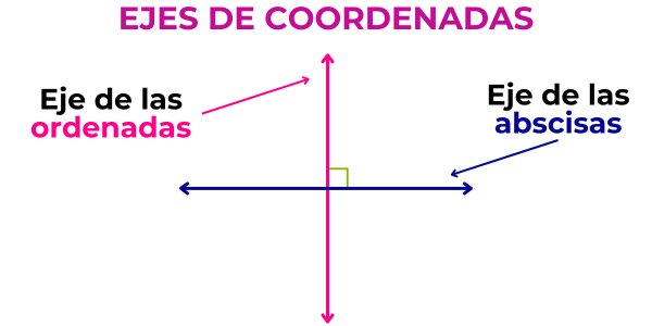 ejes de coordenadas del plano cartesiano