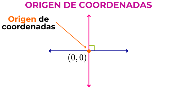 origen de coordenadas del plano cartesiano