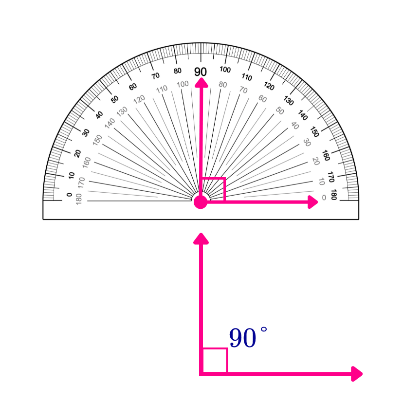 Representación de la medida de un ángulo recto con un transportador.
