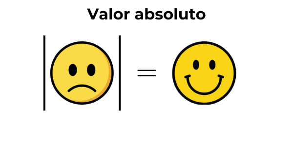 El valor absoluto de cualquier número real es siempre el mismo número real, pero con signo positivo.