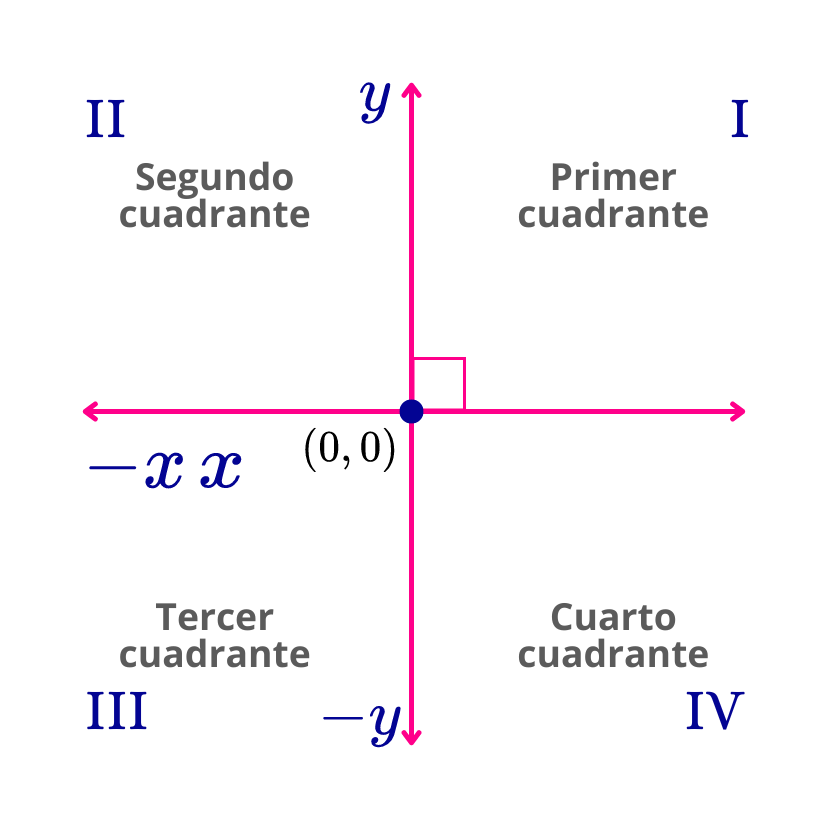 Partes del plano cartesiano