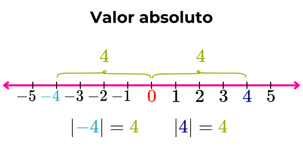 representación gráfica del valor absoluto de un número