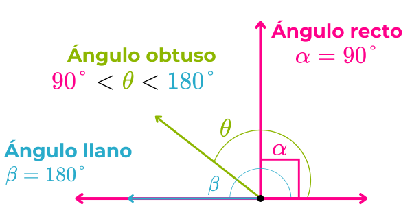 Un ángulo obtuso es más grande que un ángulo recto. pero más pequeño que un ángulo recto