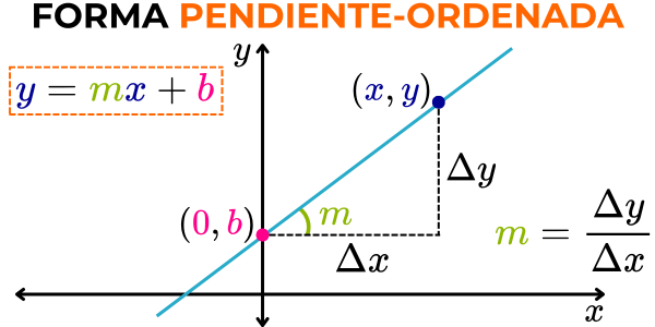 forma pendiente-ordenada al origen de la ecuación de una recta