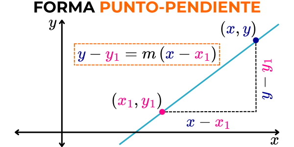 forma punto-pendiente-de-la-recta