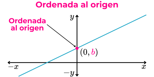 ordenada al origen