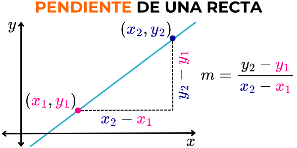 pendiente de una recta dados dos puntos