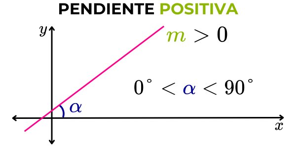 pendiente positiva