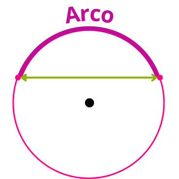 arco de la circunferencia