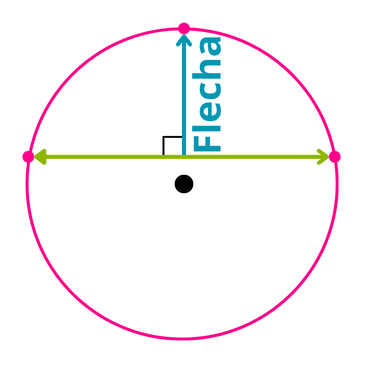 flecha de la circunferencia