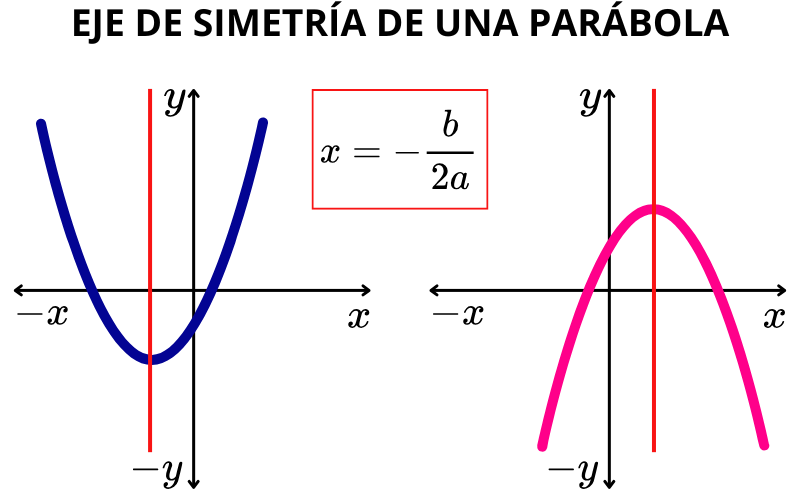 eje de simetría de la gráfica de una función cuadrática (eje de simetría de la parábola)