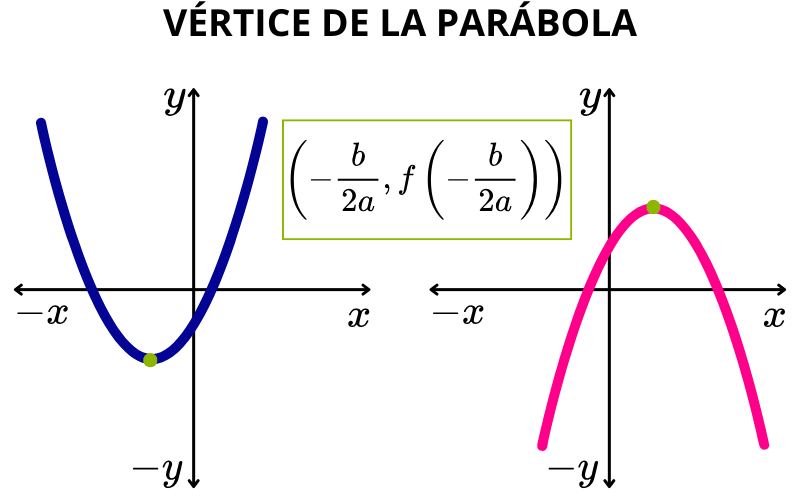 vértice de una parábola