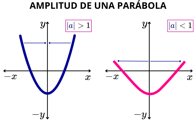 amplitud (abertura) de una parábola