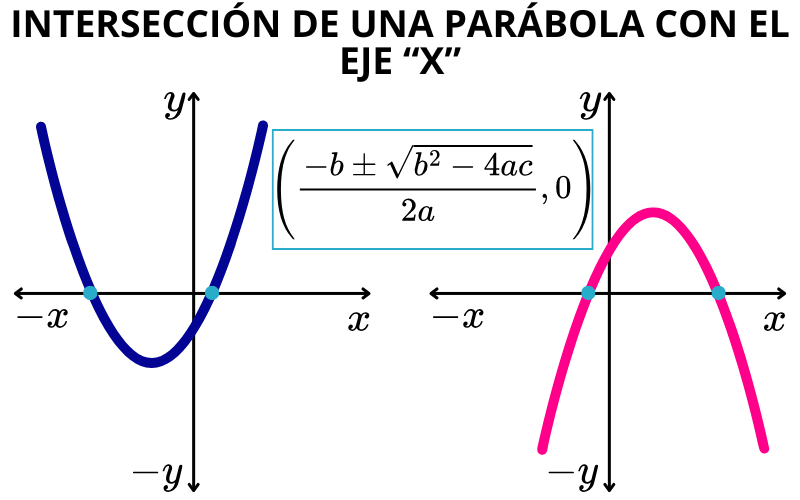 intersección de la gráfica de una función cuadrática con el eje horizontal "x"