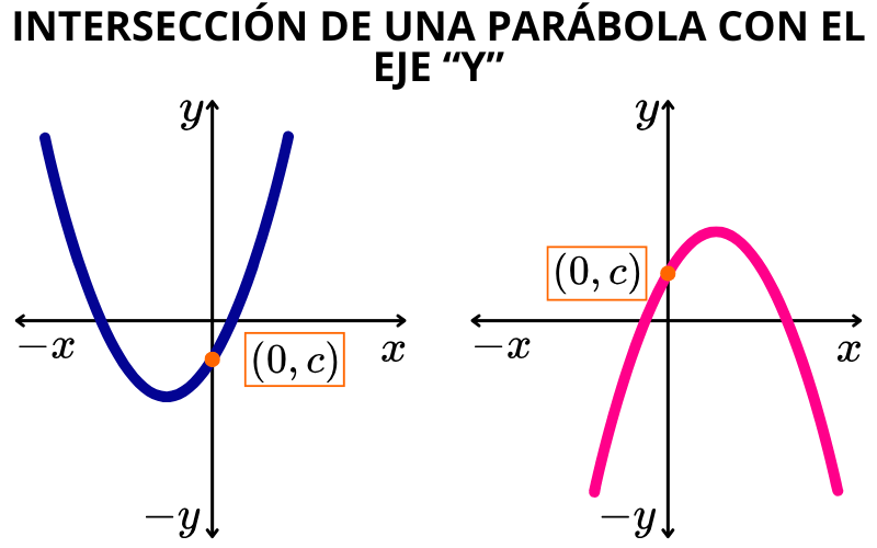 intersección de la gráfica de una función cuadrática con el eje vertical "y"