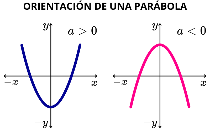 Orientación de la gráfica de una función cuadrática