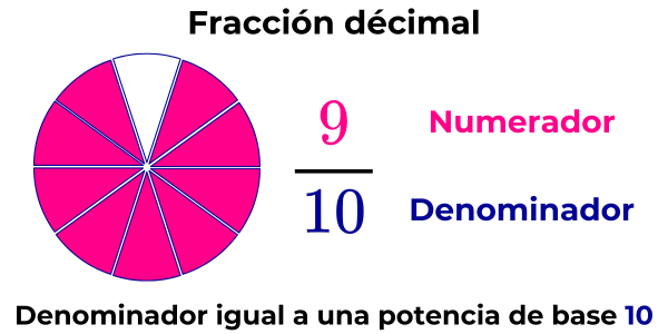 representación gráfica de una fracción décimal