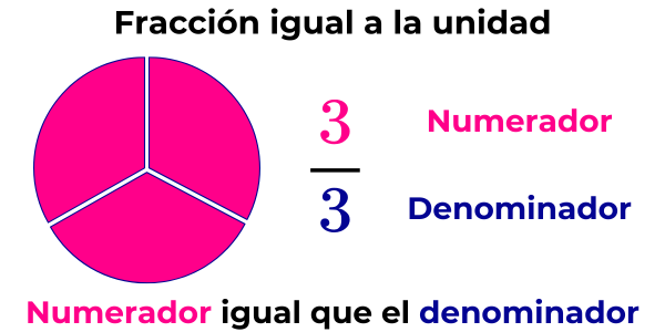 representación gráfica de una fracción igual a la unidad