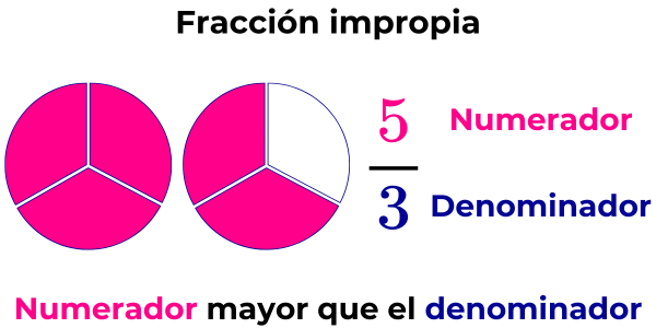 representación gráfica de una fracción impropia