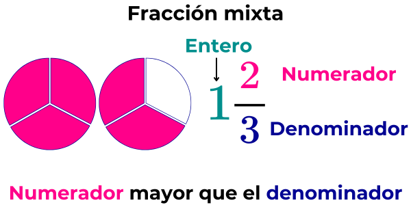 representación gráfica de una fracción mixta