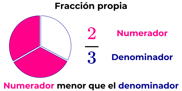 representación gráfica de una fracción propia