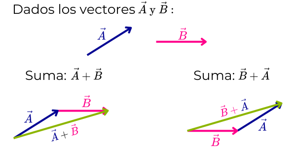 la suma de vectores es conmutativa
