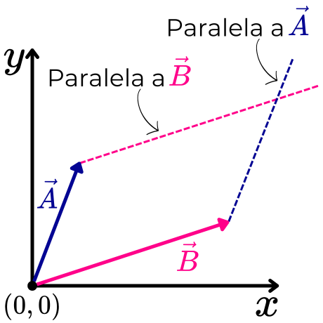 trazar rectas paralelas a los vectores