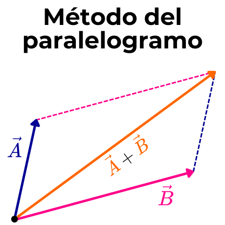 suma de vectores metodo del paralelogramo