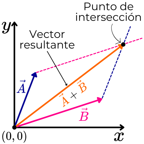 el vector suma o vector resultante, es el vector que va del origen de coordenadas hasta el punto donde se interceptan las rectas.
