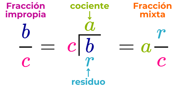 método para convertir una fracción mixta en una impropia